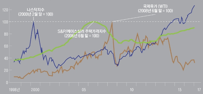 니혼게이자이신문은 美연준 의장들이 글로벌 거품경제 원인을 제공했다고 지적했다.