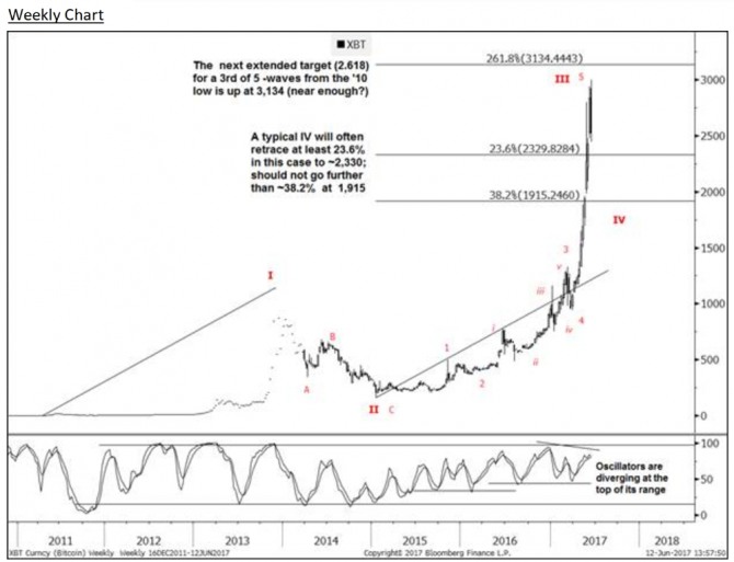 gs techs quick btc