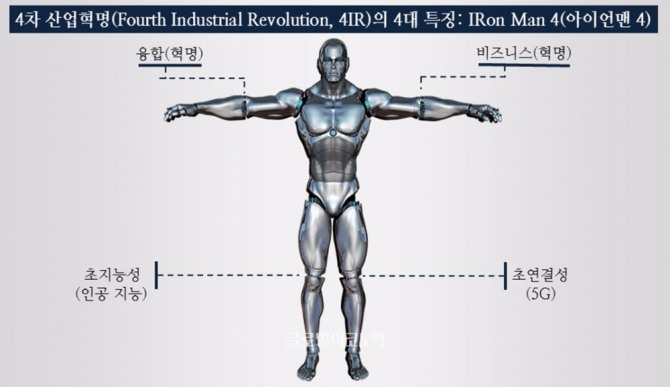 문형남 교수가 4차 산업혁명 개념을 처음으로 도식화한 ‘아이언맨 4’