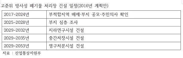 산업통상자원부가 지난해 발표한 고준위 방사성 폐기물 처리장 건설 일정. 