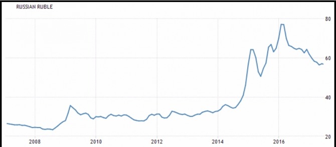지난 10년간 달러대비 루블화 환율 그래프. 자료=트레이딩이코노믹