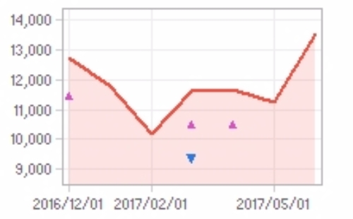 신라젠 주가추이, 2017년 6월 16일 기준, 에프엔가이드