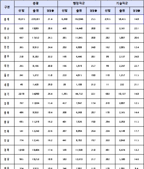 2017년 지방공무원 9급 시험 접수현황(총괄)