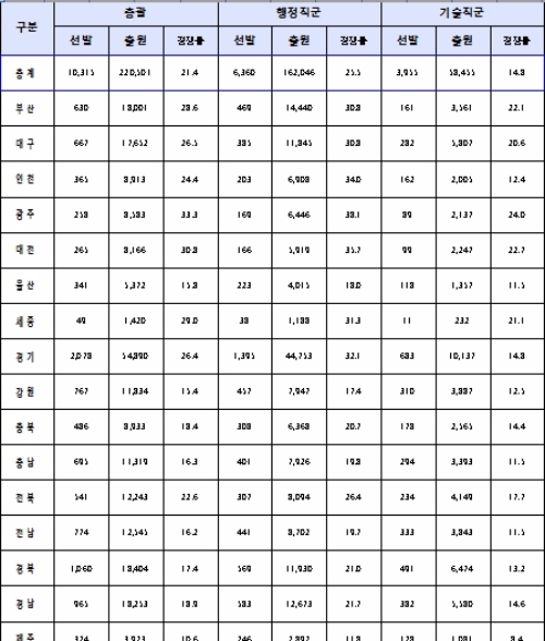 2017년 지방공무원 9급 시험 접수현황(총괄)