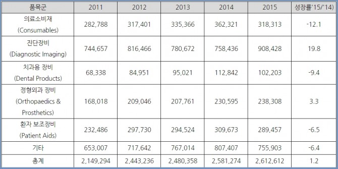 2011~2015년 인도 의료기기 품목군별 수입현황(단위: 천 달러, %).  자료=BMI인도의료시장리포트, 코트라뉴델리무역관.