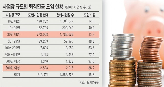 사업장의 대부분을 차지하는 30인 미만의 사업장의 퇴직연금 도입 실적이 15.3%에 불과한 것으로 조사됐다. 반면 300인 이상 사업장은 86.7%가 퇴직연금을 도입하고 있다.