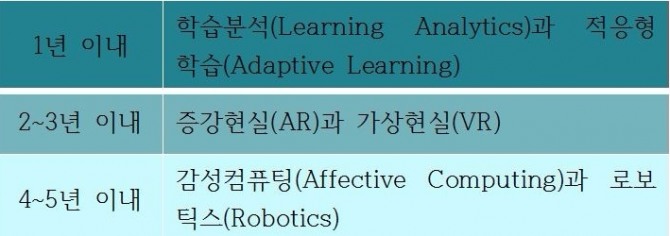 출처: Horizon Report 2016