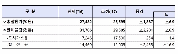  한국가스공사 2017년 천연가스 총괄원가 및 공급물량. 