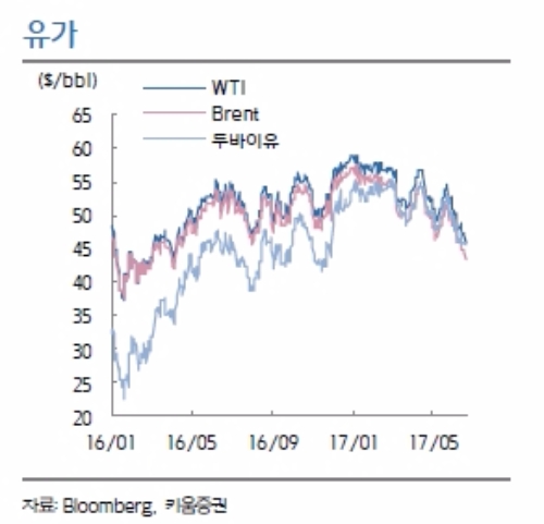 국제유가 추이