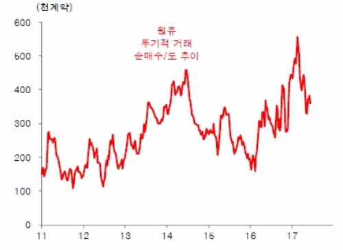 원유에 대한 투기적 거래 추이 