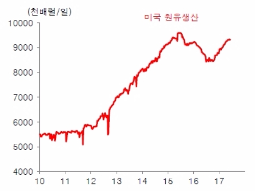 미국 원유생산 현황