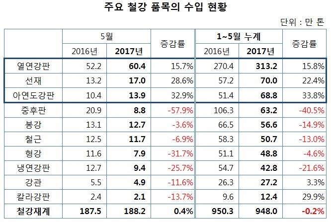 자료:한국철강협회