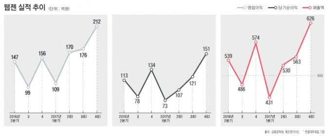 기업분석 웹젠 신작 출시로 상승세 이어갈까 글로벌이코노믹 5784