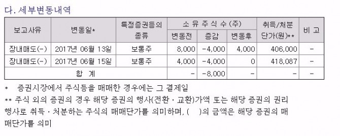 20일 금융감독원 전자공시 시스템에 올라온 '임원ㆍ주요주주특정증권등소유상황보고서.' 배재현 부사장이 13일과 15일 각각 4000주를 매도했다는 것을 알 수 있다.