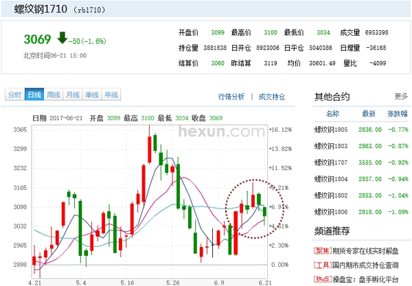 중국 상해선물거래소 10월물 철근 거래가격