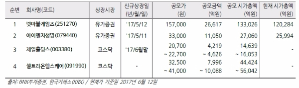 2017년 공모금액 상위 5개사