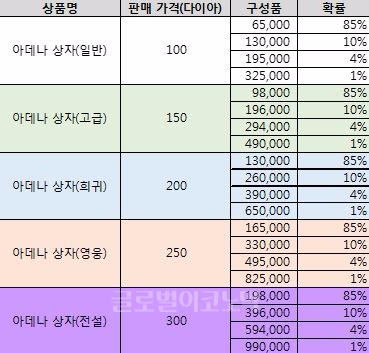 '아데나 상자' 획득 확률.