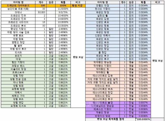 '드래곤의 다이아몬드 상자' 획득확률.