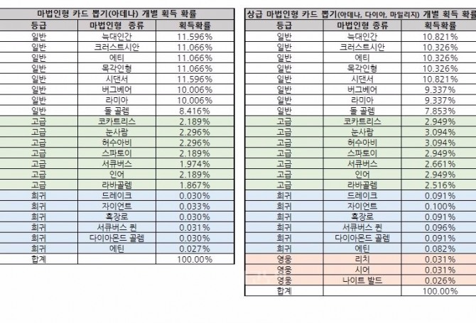 마법인형 카드 뽑기 확률. 