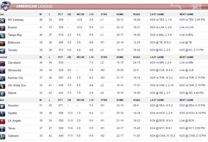 mlb 메이저리그 순위표 뉴욕양키스 클리브랜드 휴스턴등이 선두르 달리고 있다 다저스는 유현진의 부진 등으로 상위권에서 처져있다.   