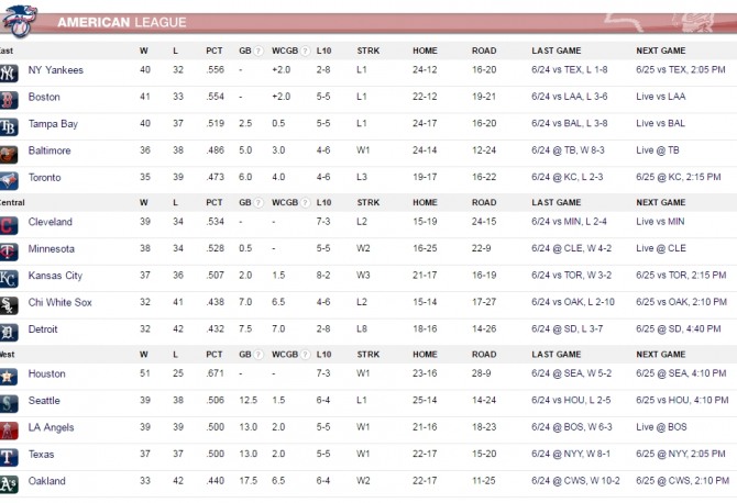 mlb 메이저리그 순위표 뉴욕양키스 클리브랜드 휴스턴등이 선두르 달리고 있다 다저스는 유현진의 부진 등으로 상위권에서 처져있다.   