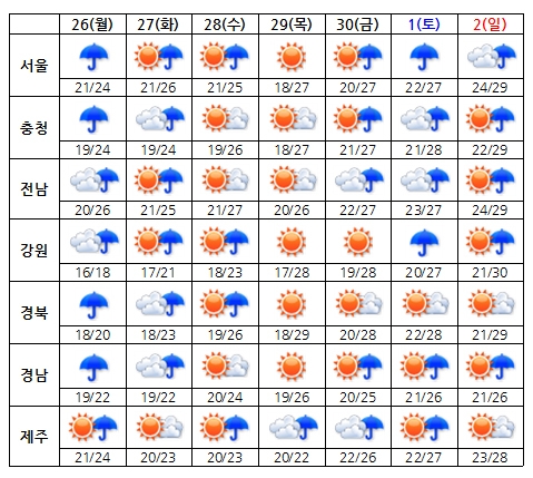 6월 마지막 주 한반도 날씨 전망 / 일본기상협회