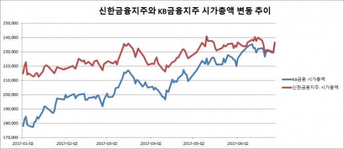 신한금융지주와 KB금융지주의 시가총액 변동추이//에프앤가이드=자료