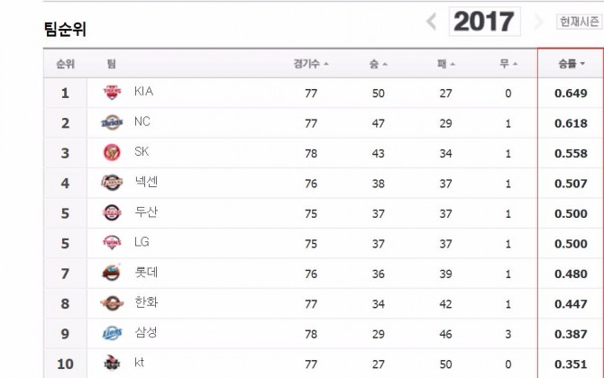 2일 2017 프로야구 정규순위. 사진=KBO 제공