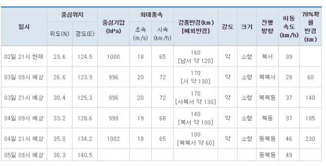 기상청 서울 수도권 3일 0시 호우경보    