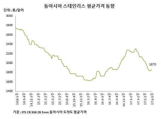 △ 스틸프라이스 DB센터 철강가격 정보 제공 