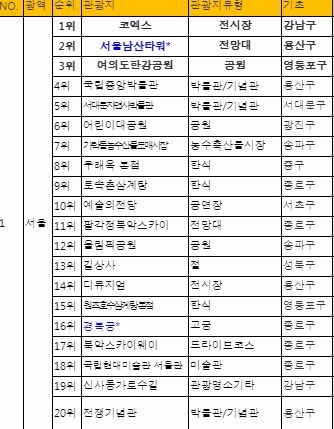 서울지역 관광지 탑 20 순위.