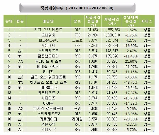 4일 발표된 미디어웹 게임트릭스 6월 종합 온라인게임순위.