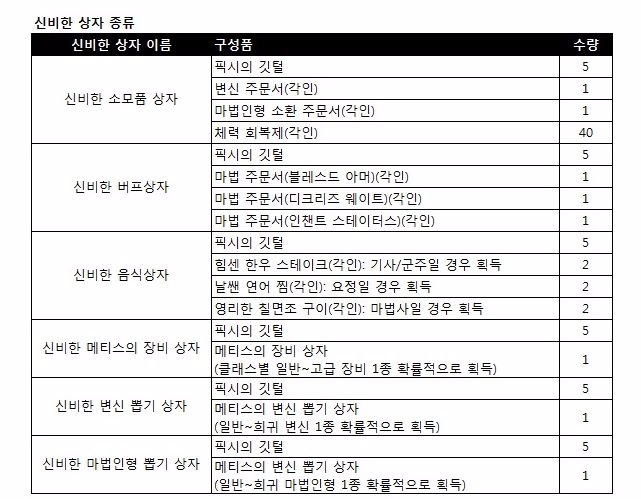 픽시의 스페셜 푸시 이벤트를 통해 지급되는 신비한 상자의 종류와 획득 아이템.