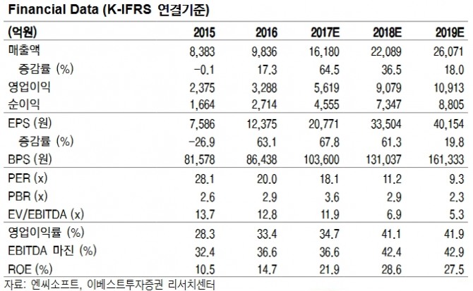 엔씨소프트 실적 전망//이베스트투자증권=자료
