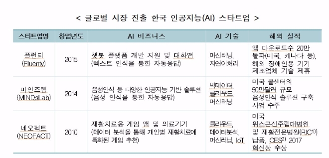 글로벌 시장 진출 한국 인공지능(AI) 스타트업. 표=한국무역협회