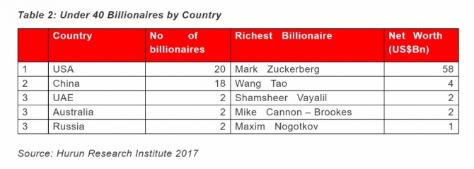 도시별 40세 이하 부호 리스트. 자료=후룬