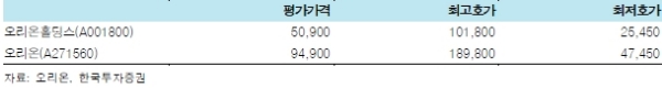 오리온홀딩스 & 오리온 기준가 (단위: 원)