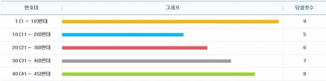 나눔로또 최근 5주간 구간별 출현횟수.
