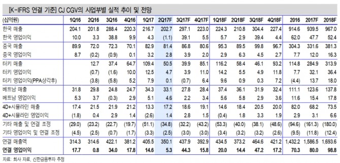 CJ CGV 사업부별 실적 추이 및 전망//신한금융투자=자료