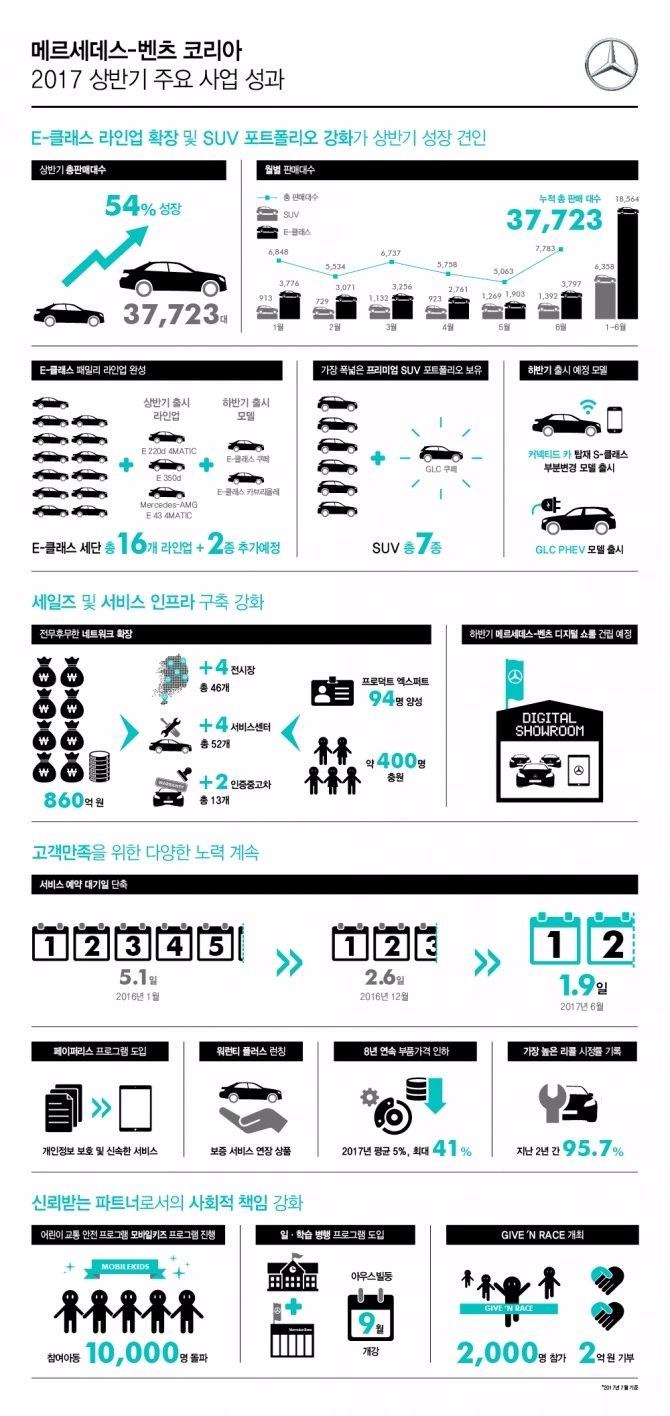 메르세데스-벤츠 코리아가 2017 상반기 주요성과를 공개했다. 제공=메르세데스-벤츠 코리아