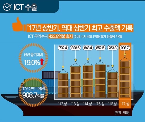  6월 ICT 수출이 159억1000만달러로 잠정 집계됐다. 