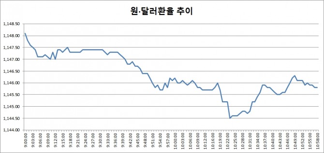 12일 오전 10시58분 현재 원·달러환율 추이