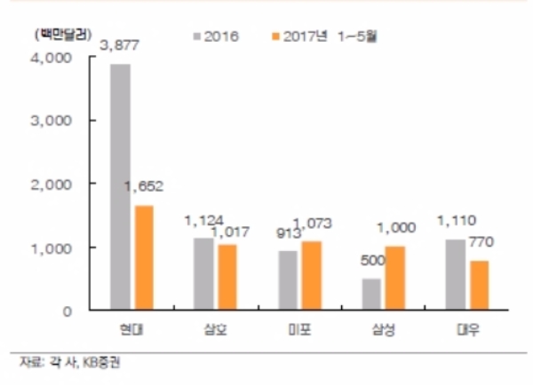 주요 조선사 2016, 2017년 조선부문 신규수주 비교