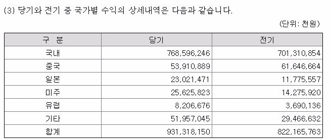 넥슨 코리아의 국가별 수익 상세내역. 국내 수익 비중이 압도적임을 알 수 있다.