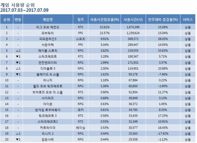 7월 1주차 온라인 게임 사용량 순위. 사진=미디어웹 게임트릭스 제공.