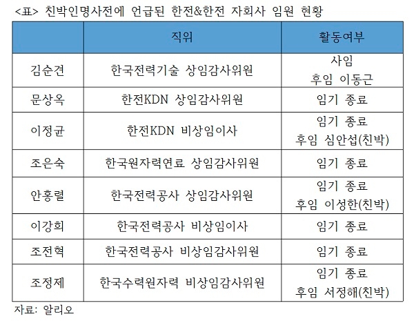 한국전력공사와 한전 자회사의 친박 낙하산 인사 현황. 