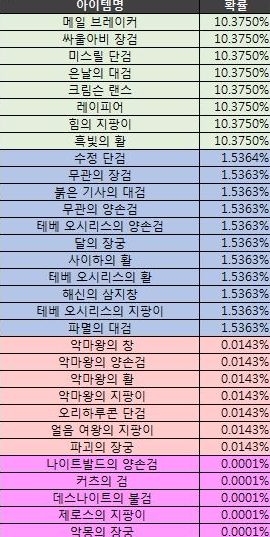 리니지M 켄라우헬의 무기 상자 확률. 사진=리니지M 공식 홈페이지