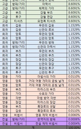 리니지M 군터의 방어구 상자 확률. 사진=리니지M 공식 홈페이지