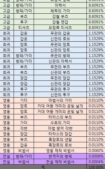 리니지M 군터의 방어구 상자 확률. 사진=리니지M 공식 홈페이지