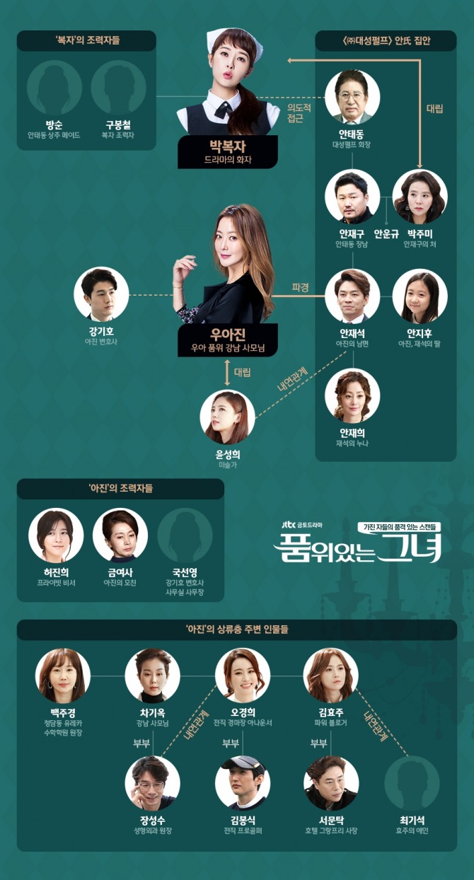 '품위있는 그녀' 남편·돈·실권 다 빼앗긴 김희선, 결국 마지막 반전 준비? (10회 줄거리예고·시청률) /사진=JTBC 금토/주말 드라마 '맨투맨' 후속 드라마 '품위있는 그녀'(품위녀) 10회 줄거리 예고편 영상캡처, '품위 있는 그녀'(품위녀) 등장 인물관계도 스틸컷 (JTBC 금토/주말 드라마 '품위있는 그녀' (품위녀) 등장인물 김희선-우아진 역, 김선아-박복자 역, 정상훈-안재석 역, 이태임-윤성희 역, 이기우-강기호 역)